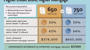 How to improve your credit score for a mortgage