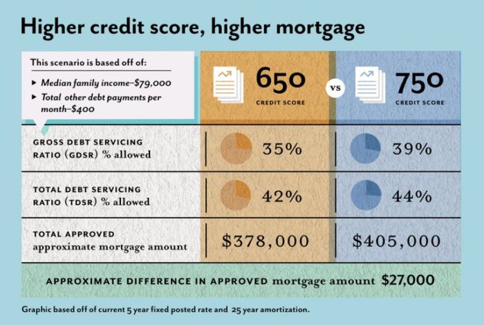 How to improve your credit score for a mortgage