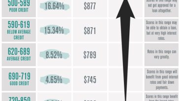 How to increase your credit score for a car loan