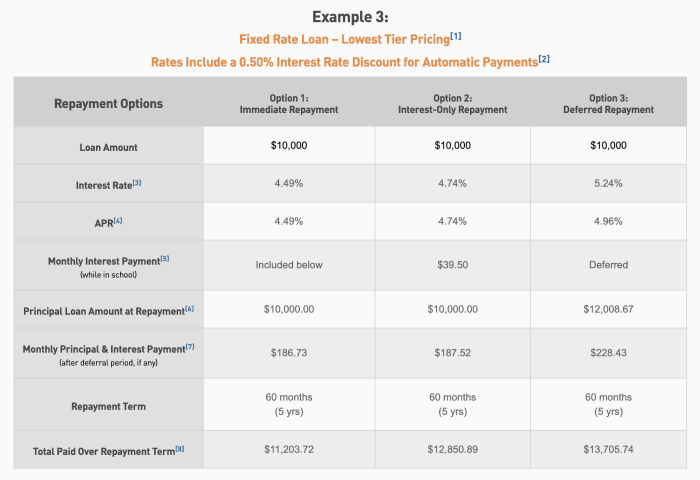 Requirements for bank loan for student