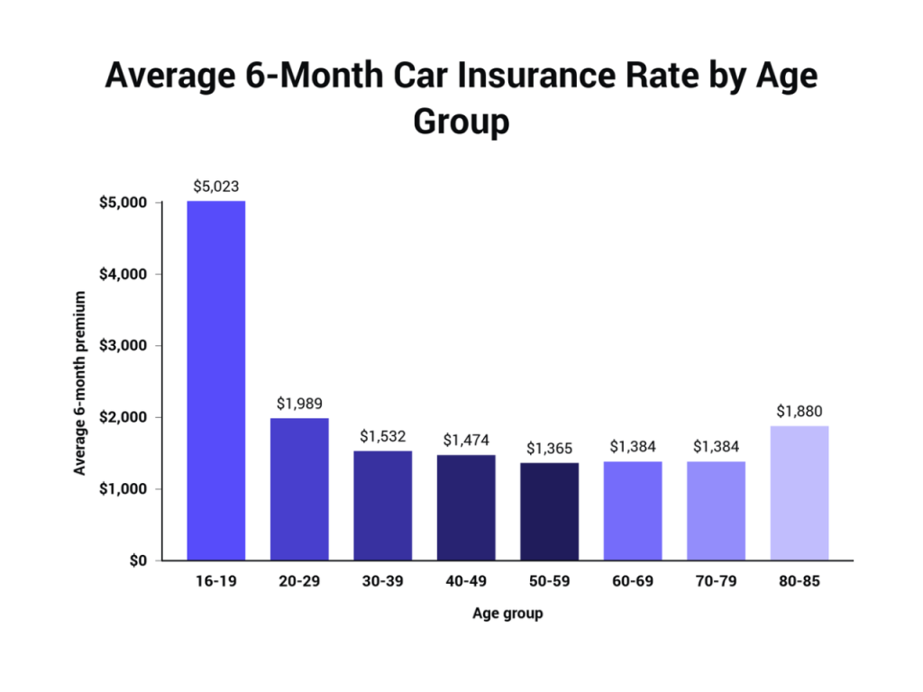 Find car insurance rates
