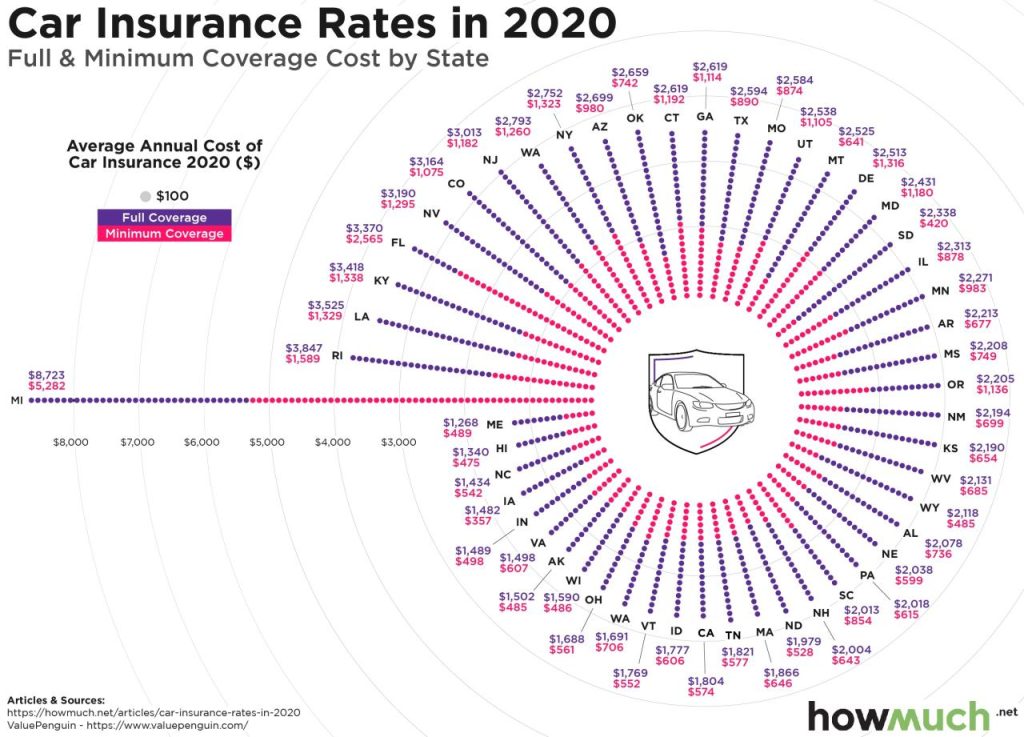 Find car insurance rates
